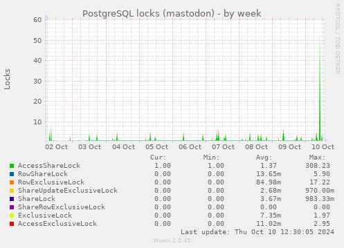 PostgreSQL locks (mastodon)