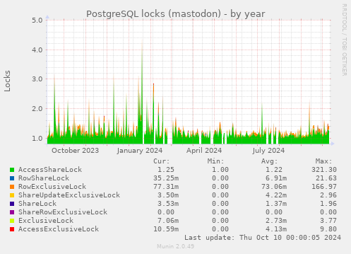 PostgreSQL locks (mastodon)