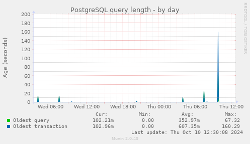 PostgreSQL query length