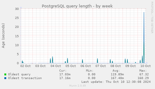 PostgreSQL query length