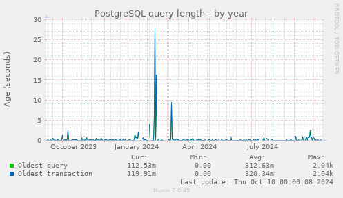 PostgreSQL query length
