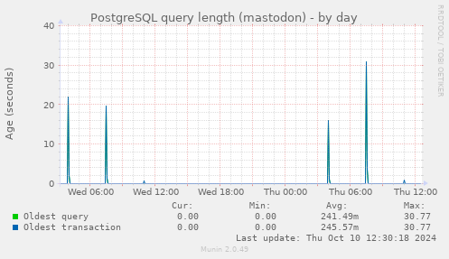 PostgreSQL query length (mastodon)
