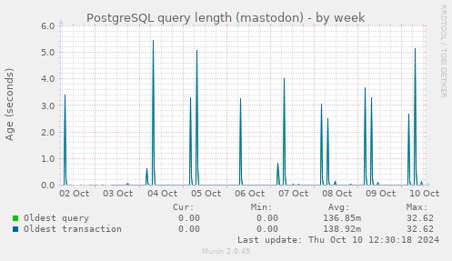 PostgreSQL query length (mastodon)