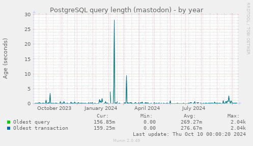 PostgreSQL query length (mastodon)