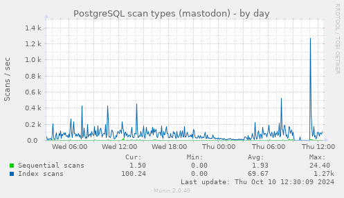 PostgreSQL scan types (mastodon)
