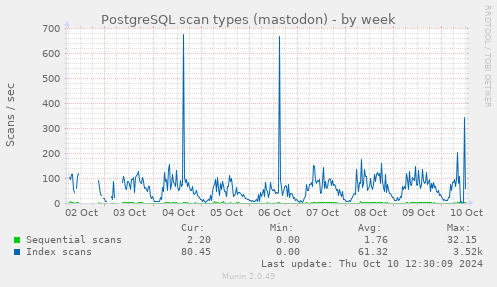 PostgreSQL scan types (mastodon)