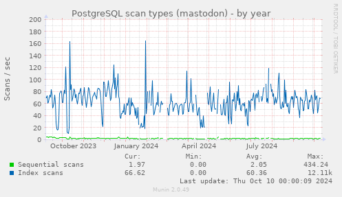 PostgreSQL scan types (mastodon)