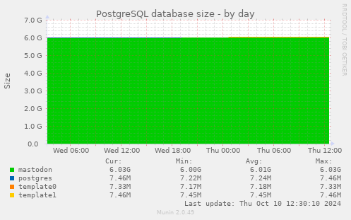 PostgreSQL database size