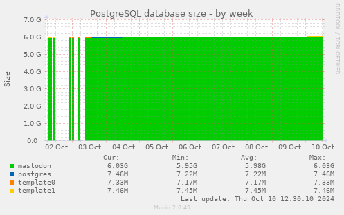 PostgreSQL database size