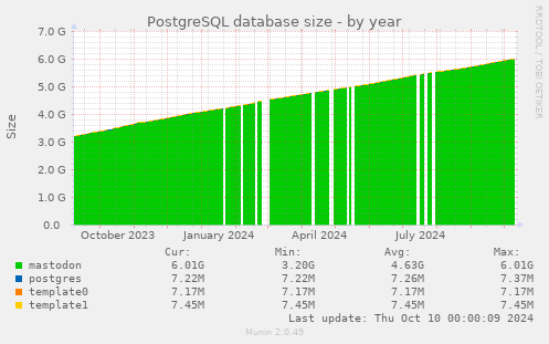 PostgreSQL database size
