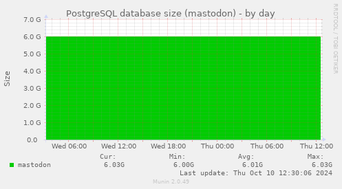 PostgreSQL database size (mastodon)