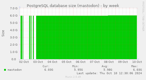 PostgreSQL database size (mastodon)