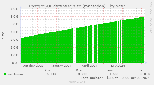 PostgreSQL database size (mastodon)