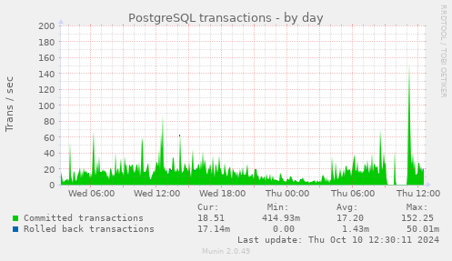 PostgreSQL transactions