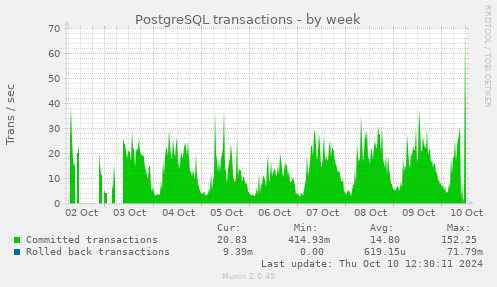 PostgreSQL transactions