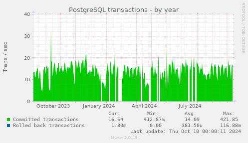 PostgreSQL transactions