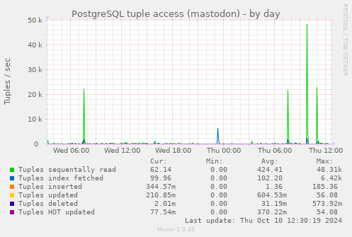 PostgreSQL tuple access (mastodon)