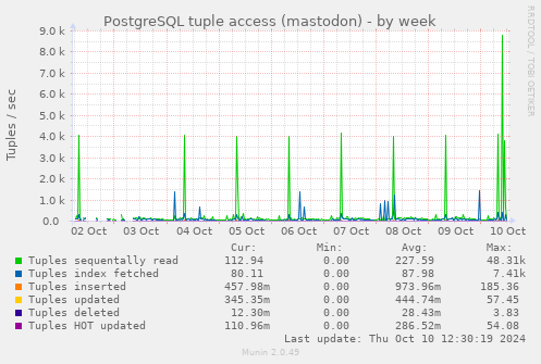 PostgreSQL tuple access (mastodon)