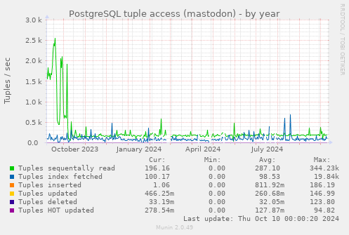 PostgreSQL tuple access (mastodon)