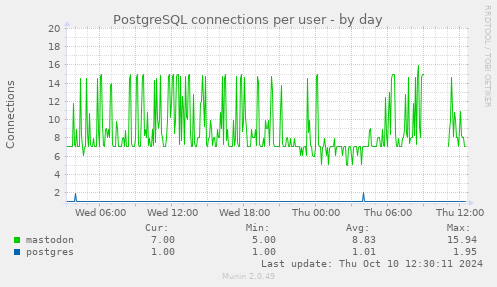 PostgreSQL connections per user