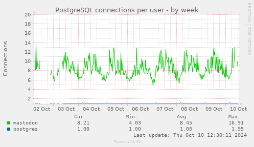 PostgreSQL connections per user