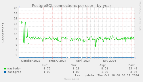 PostgreSQL connections per user