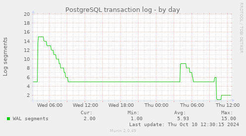 PostgreSQL transaction log