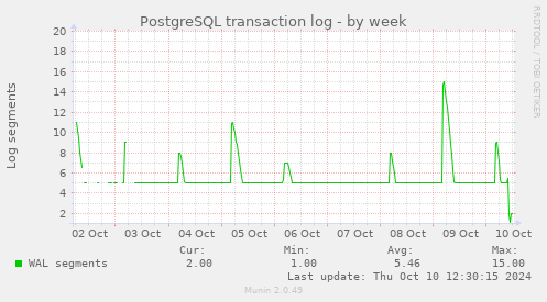 PostgreSQL transaction log
