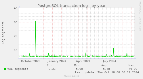 PostgreSQL transaction log