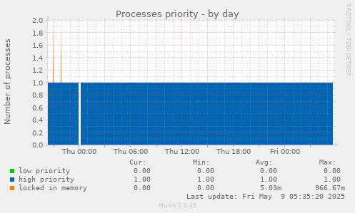 Processes priority