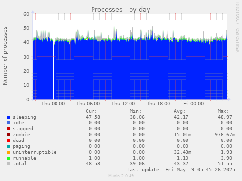 Processes