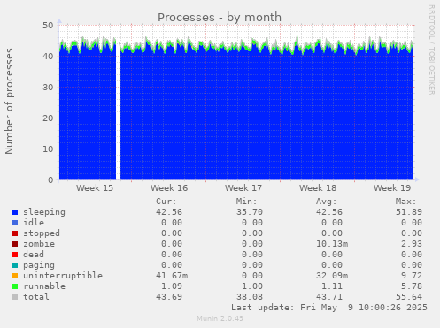 Processes