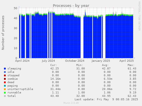 Processes