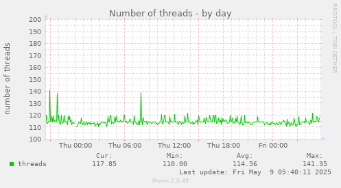 Number of threads