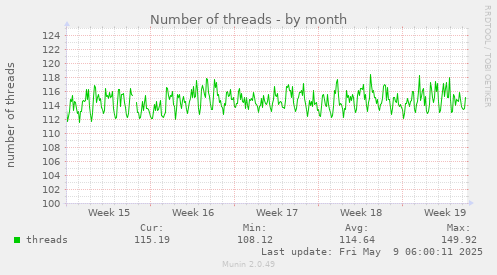 monthly graph