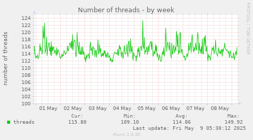 Number of threads