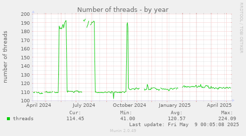 yearly graph