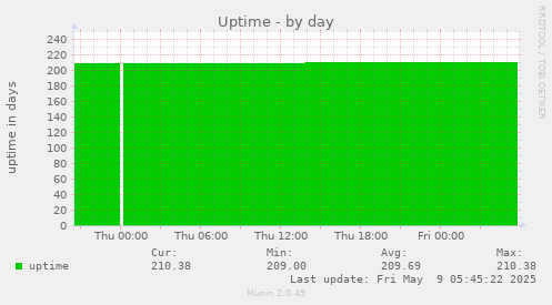 Uptime