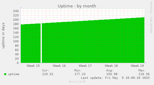 Uptime