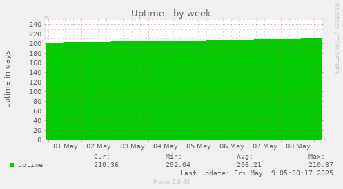 Uptime