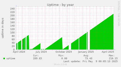 Uptime