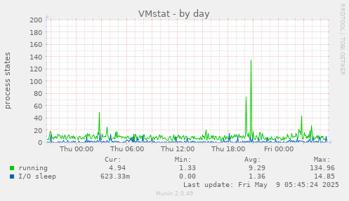 VMstat