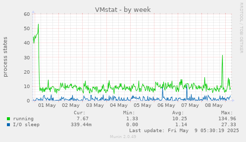VMstat