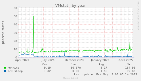 yearly graph