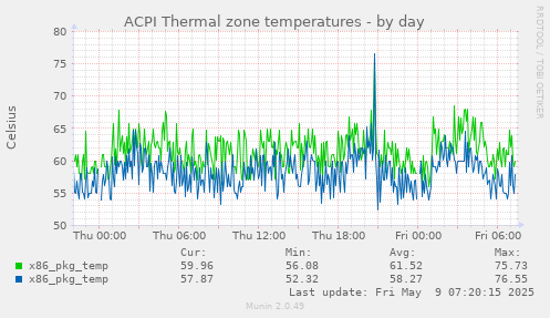 ACPI Thermal zone temperatures