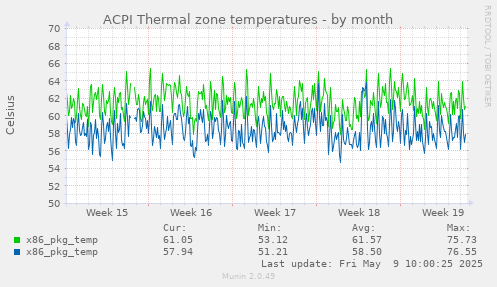ACPI Thermal zone temperatures