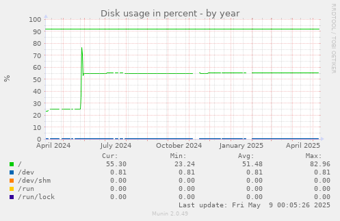 Disk usage in percent