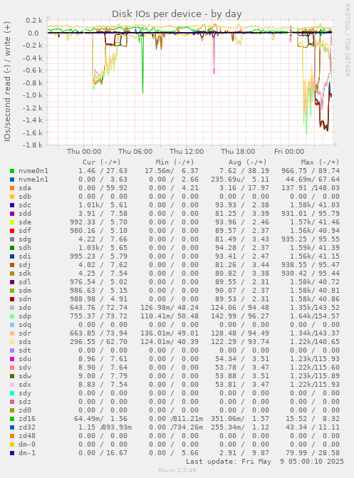 Disk IOs per device