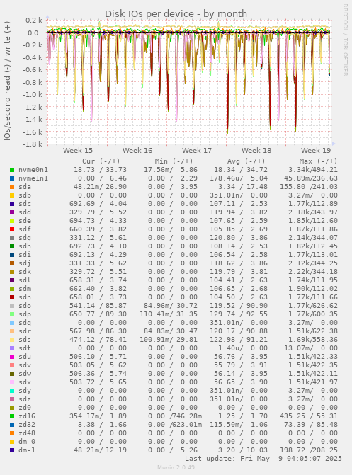 Disk IOs per device