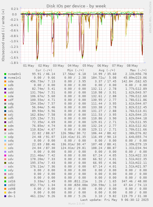 Disk IOs per device